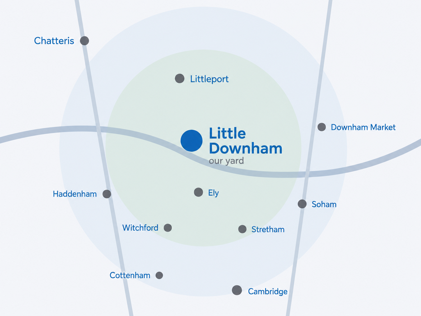 Map of the Ely Fencing service area centred on our yard at Little Downham, covering Ely, Littleport, Soham, Witchford, Haddenham, Stretham, Cottenham, Chatteris and Cambridge